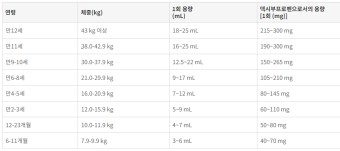 정확한 복용량 계산